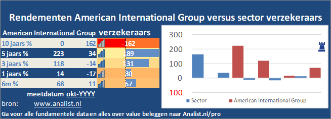 grafiek/><br></div>De periode van begin 2020 tot augustus 2020 was een slechte periode voor de beleggers. Het aandeel  verloor  ruim 42 procent. </p><p class=